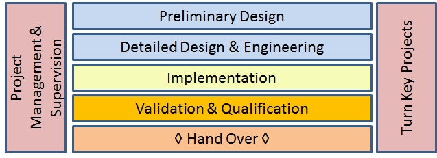 Project stages